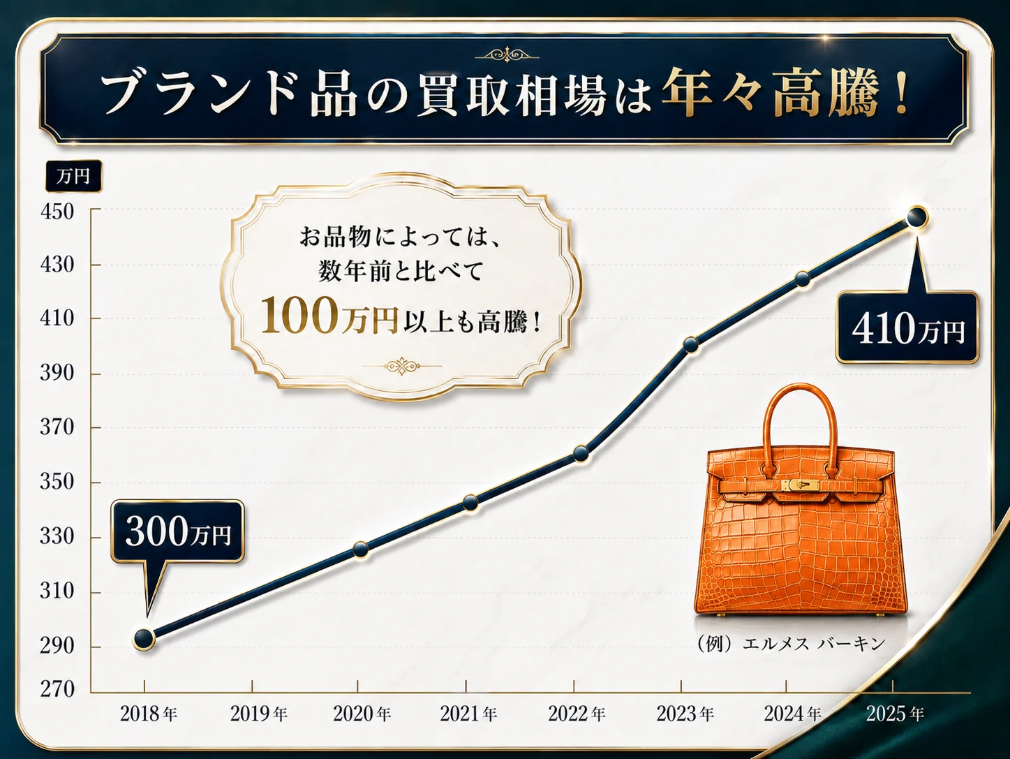 ブランド品の買取相場は年々高騰しています